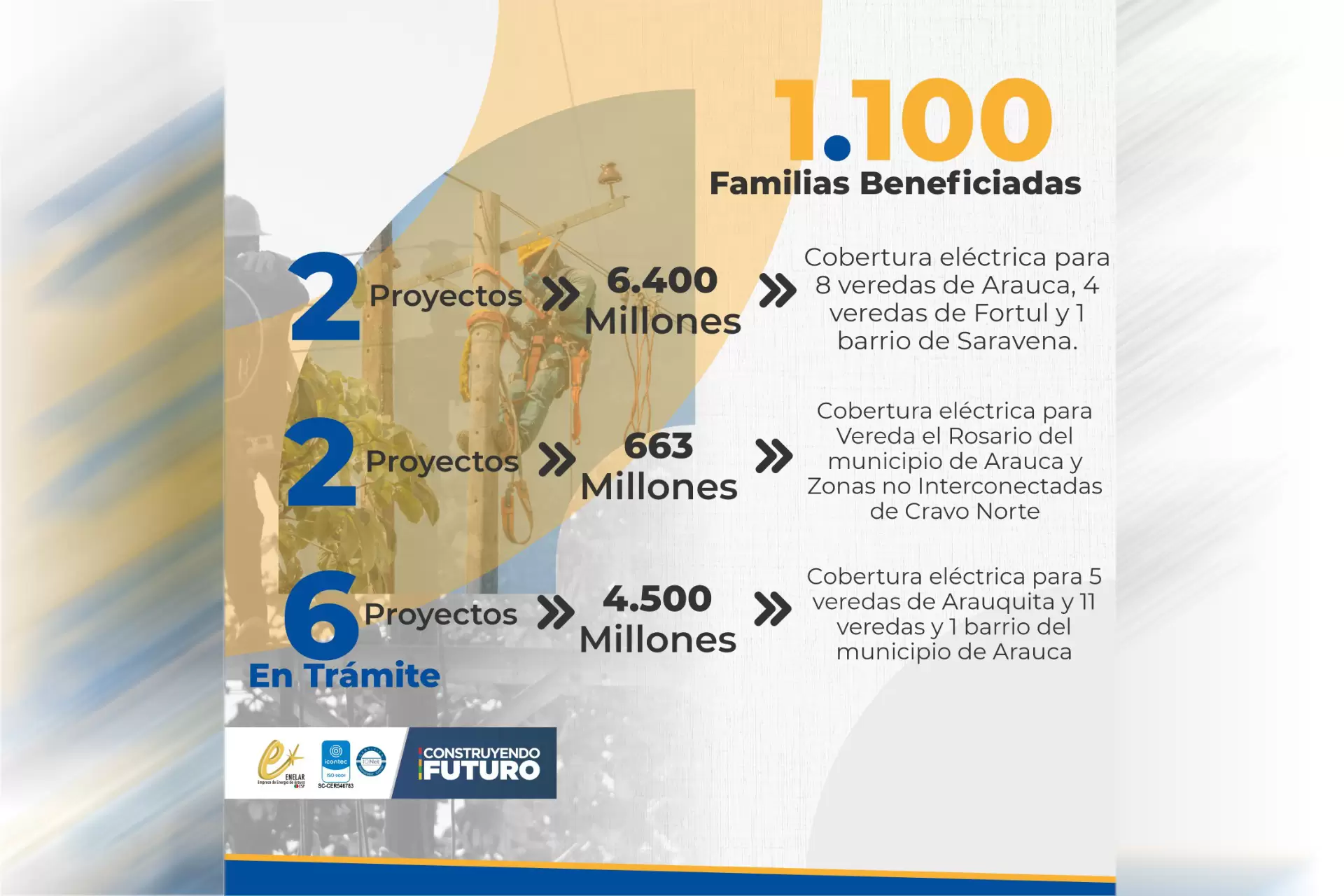 4 proyectos ya fueron aprobados y 6 se encuentran en trámites para asignación de recursos propios del Departamento.